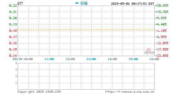 正规在线配资知识门户 趣头条开盘涨7.35% 此前回应与阿里腾讯商量出售事宜＂子虚乌有＂