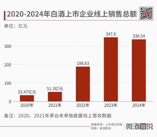 白酒电商，逆势增长